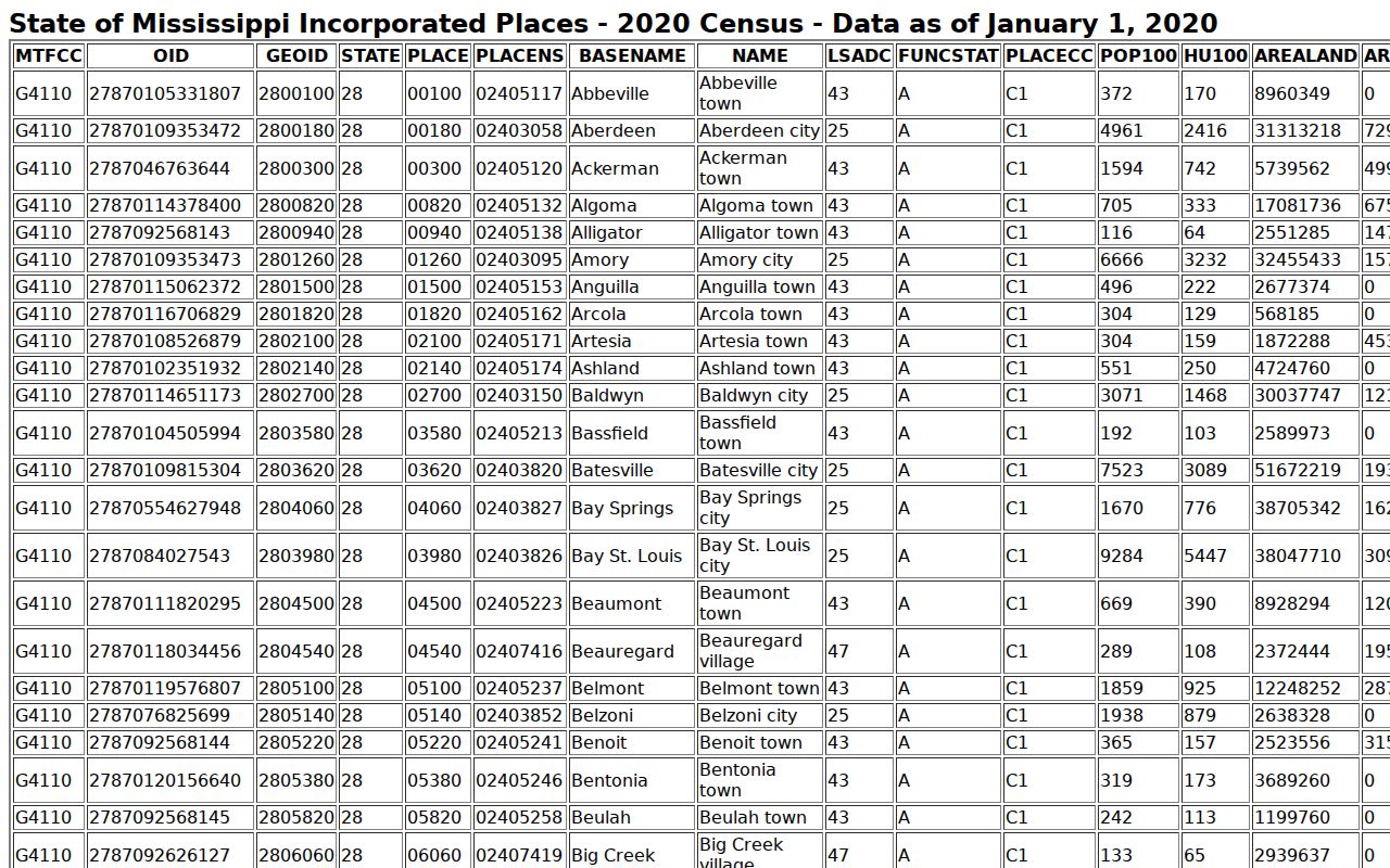 Crenshaw court docket 2020 incorporated-place population source